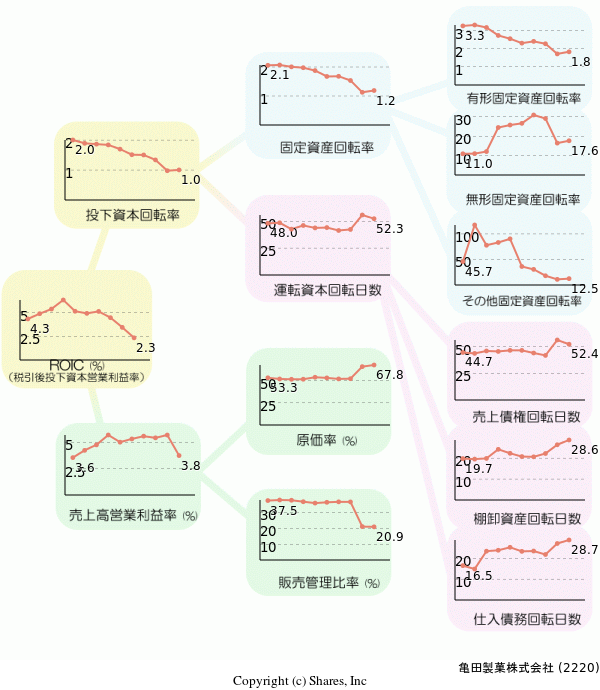 亀田製菓株式会社の経営効率分析(ROICツリー)