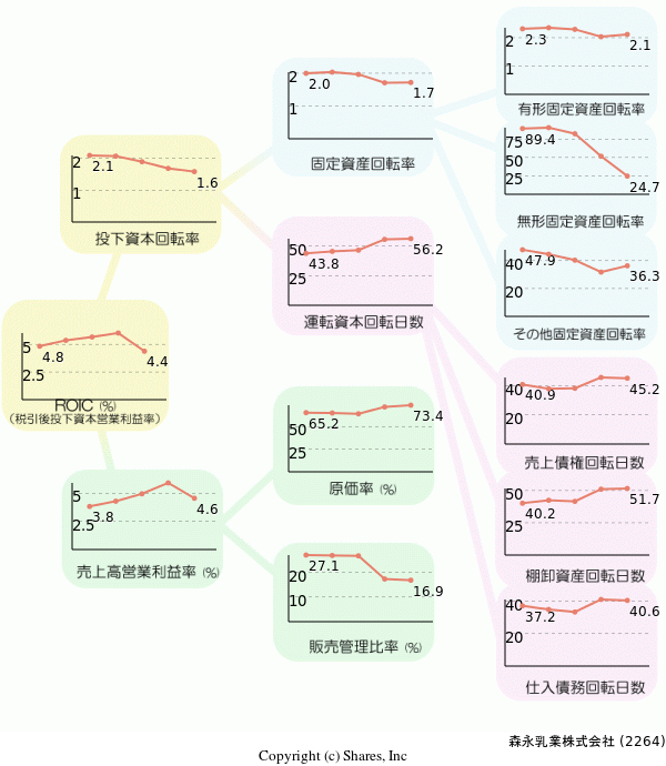 森永乳業株式会社の経営効率分析(ROICツリー)