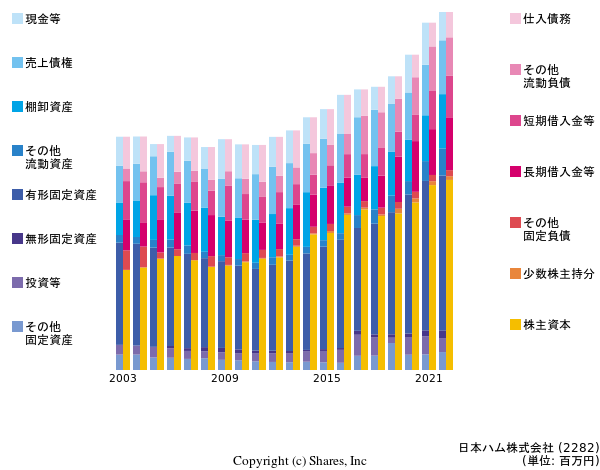 日本ハム株式会社の貸借対照表