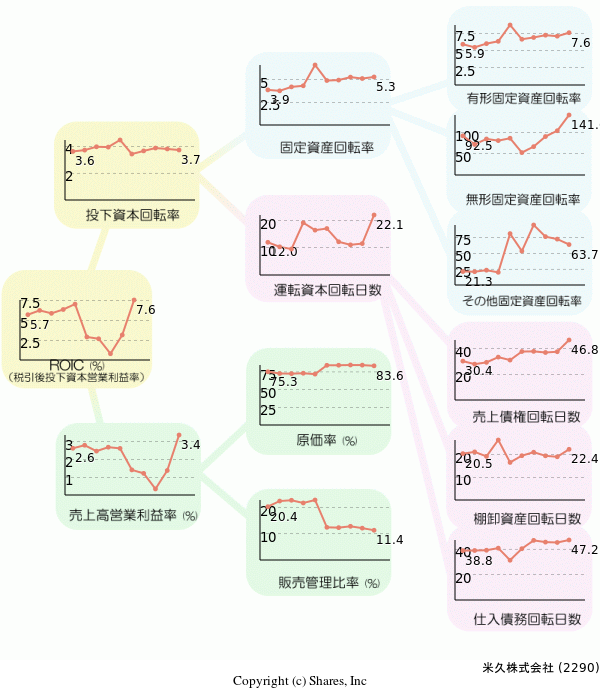 米久株式会社の経営効率分析(ROICツリー)
