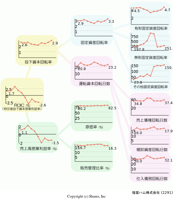 福留ハム株式会社の経営効率分析(ROICツリー)