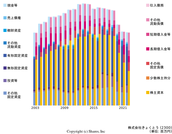 株式会社きょくとうの貸借対照表