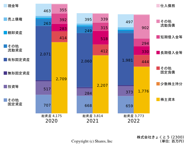 株式会社きょくとうの貸借対照表