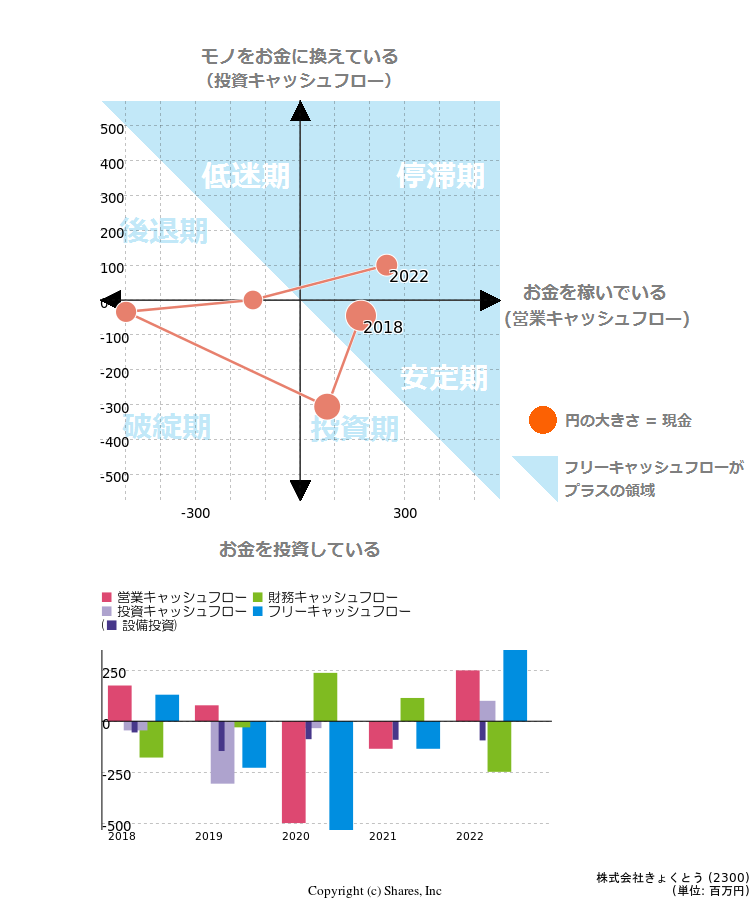 株式会社きょくとうのキャッシュフロー