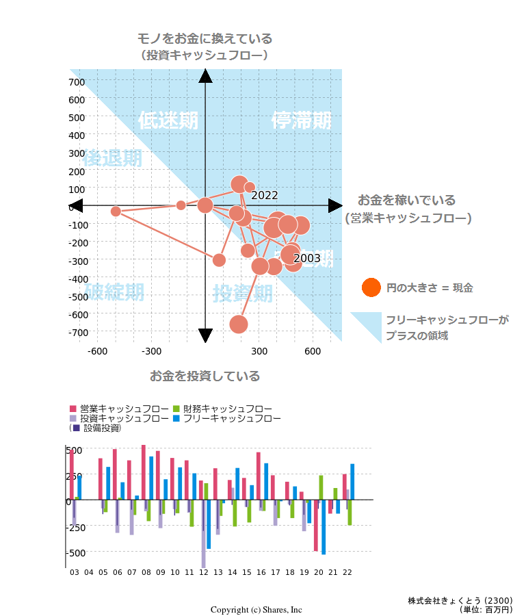 株式会社きょくとうのキャッシュフロー