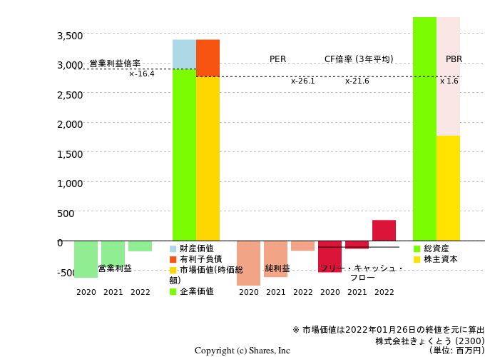 株式会社きょくとうの倍率評価