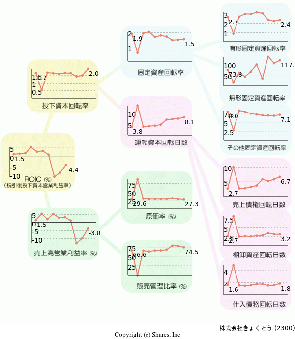 株式会社きょくとうの経営効率分析(ROICツリー)