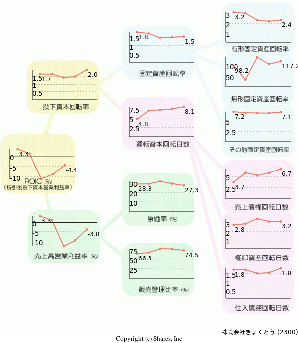 株式会社きょくとうの経営効率分析(ROICツリー)