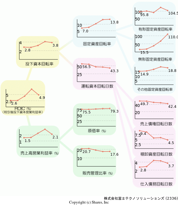 株式会社富士テクノソリューションズの経営効率分析(ROICツリー)