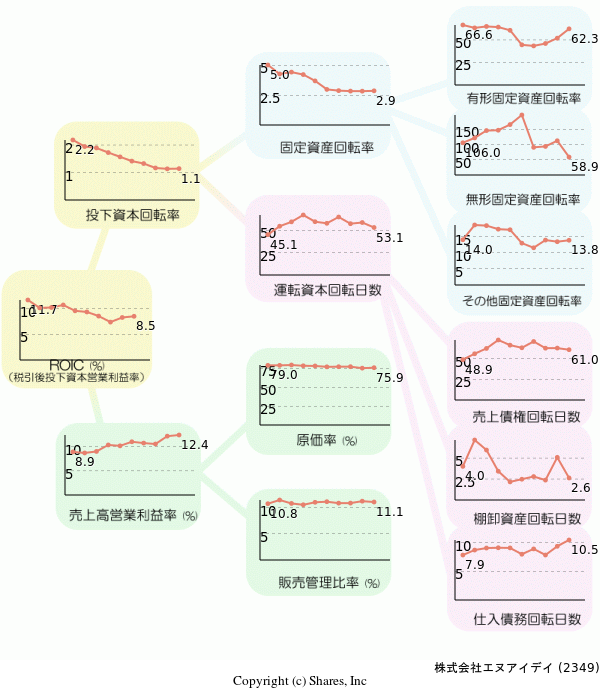 株式会社エヌアイデイの経営効率分析(ROICツリー)