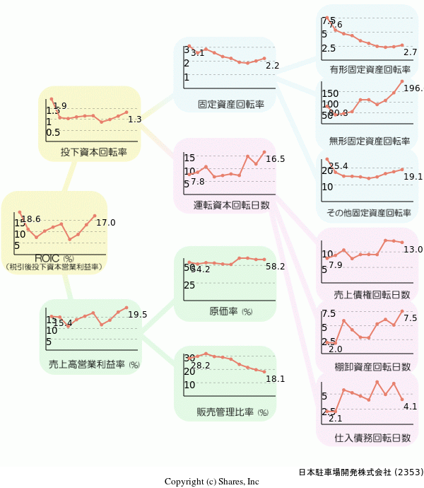 日本駐車場開発株式会社の経営効率分析(ROICツリー)