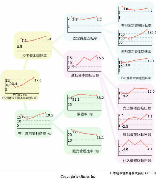 日本駐車場開発株式会社の経営効率分析(ROICツリー)