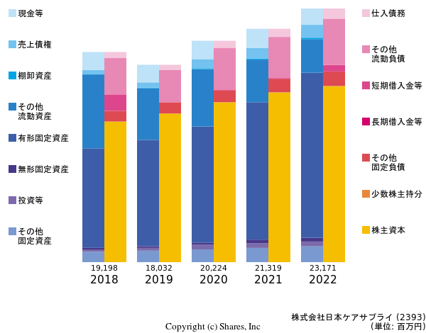株式会社日本ケアサプライの貸借対照表