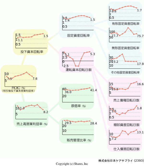 株式会社日本ケアサプライの経営効率分析(ROICツリー)