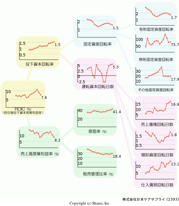 株式会社日本ケアサプライの経営効率分析(ROICツリー)