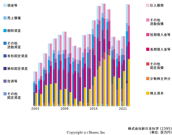 株式会社新日本科学の貸借対照表
