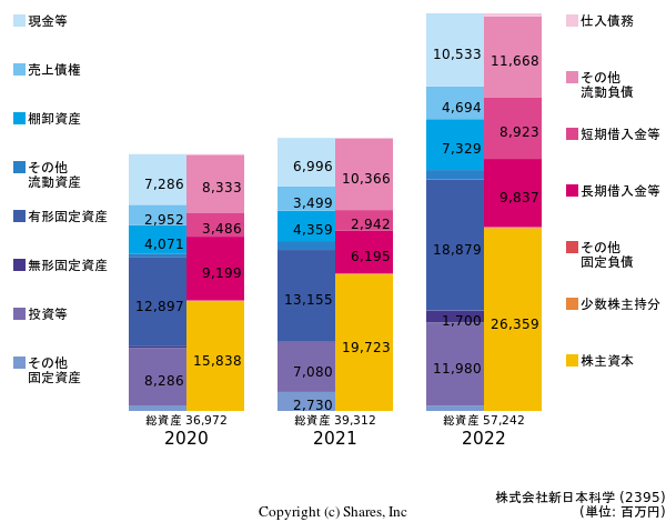 株式会社新日本科学の貸借対照表