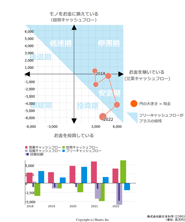 株式会社新日本科学のキャッシュフロー