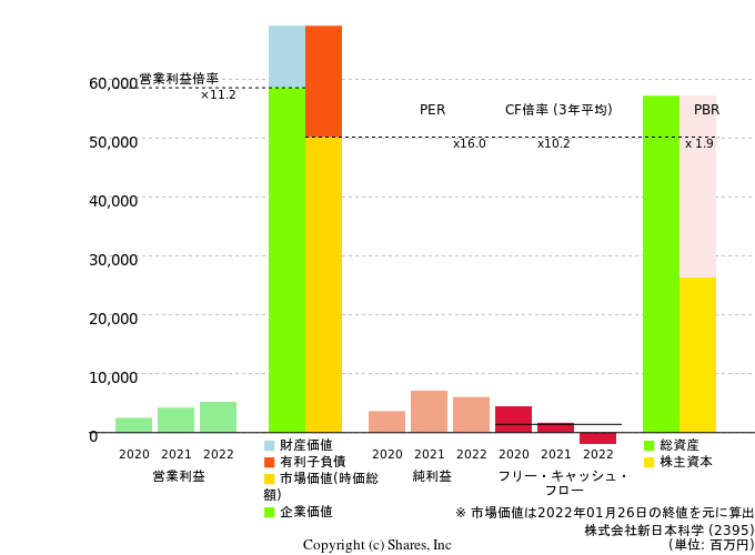 株式会社新日本科学の倍率評価