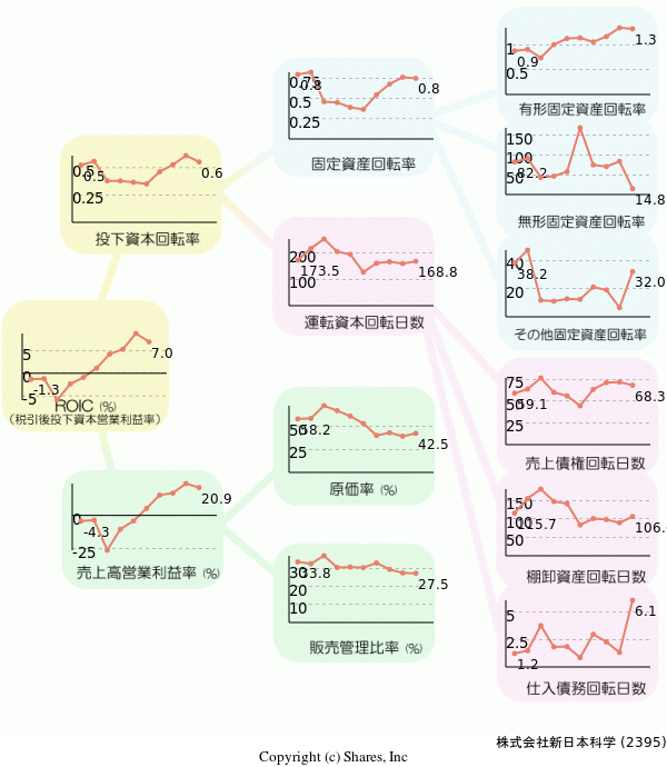 株式会社新日本科学の経営効率分析(ROICツリー)