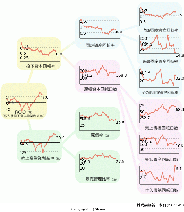 株式会社新日本科学の経営効率分析(ROICツリー)