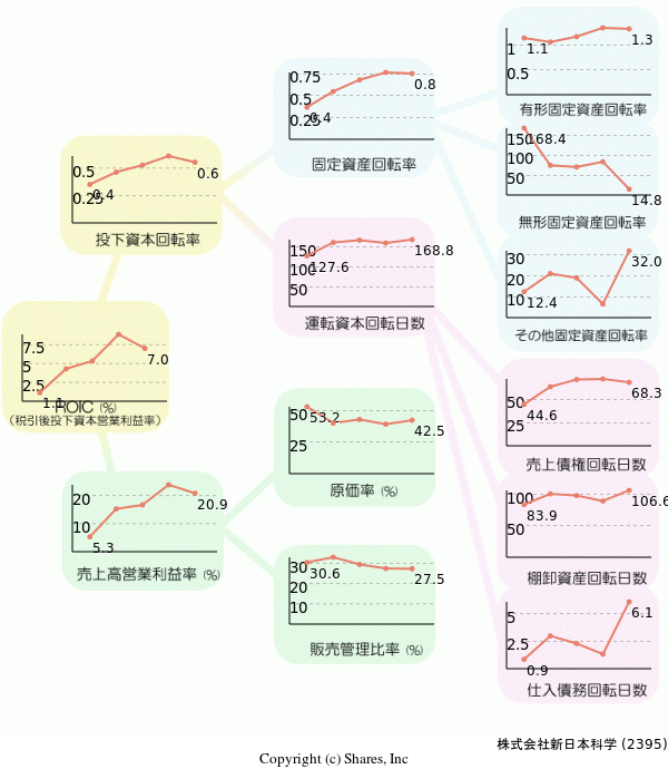 株式会社新日本科学の経営効率分析(ROICツリー)