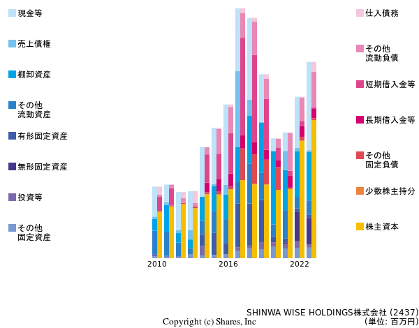 SHINWA WISE HOLDINGS株式会社の貸借対照表