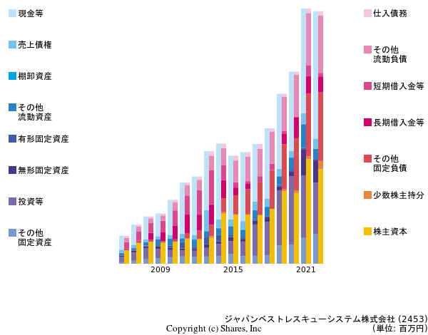 ジャパンベストレスキューシステム株式会社の貸借対照表