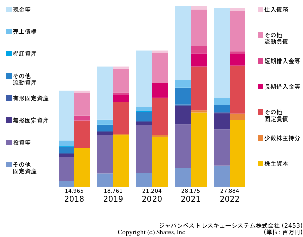 ジャパンベストレスキューシステム株式会社の貸借対照表