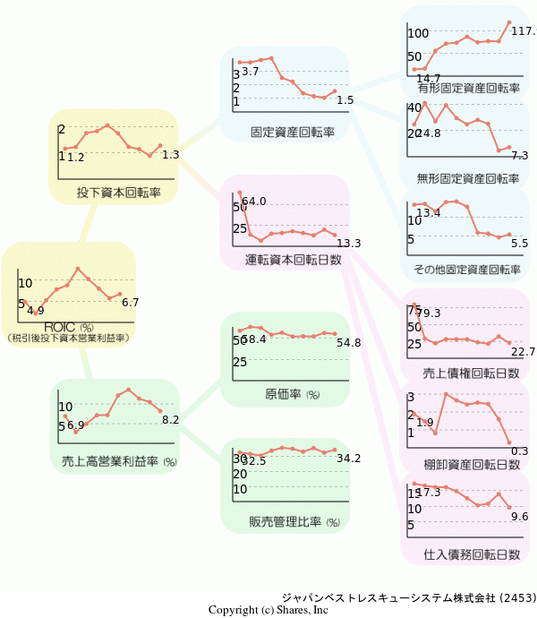ジャパンベストレスキューシステム株式会社の経営効率分析(ROICツリー)