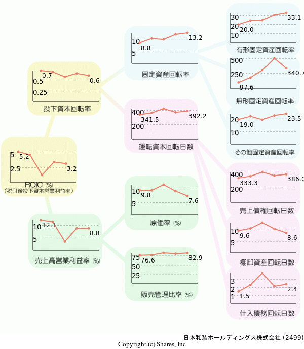 日本和装ホールディングス株式会社の経営効率分析(ROICツリー)