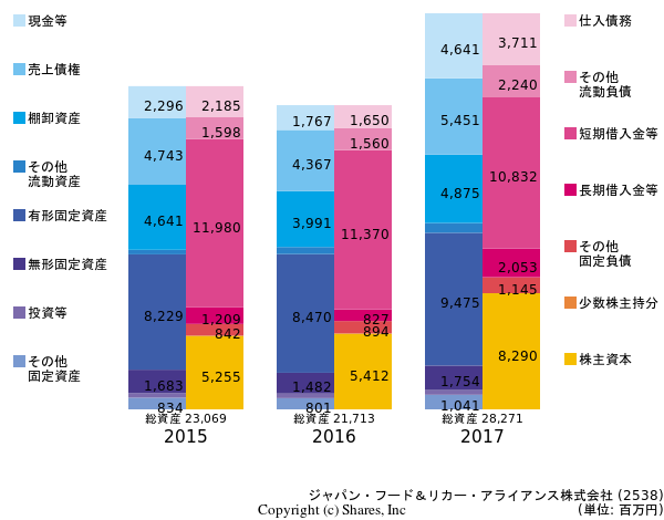 ジャパン・フード＆リカー・アライアンス株式会社の貸借対照表