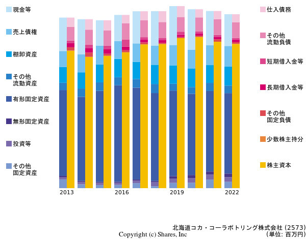 北海道コカ・コーラボトリング株式会社の貸借対照表