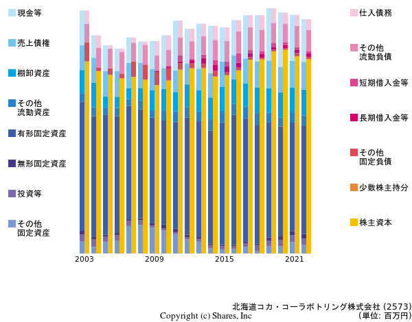 北海道コカ・コーラボトリング株式会社の貸借対照表