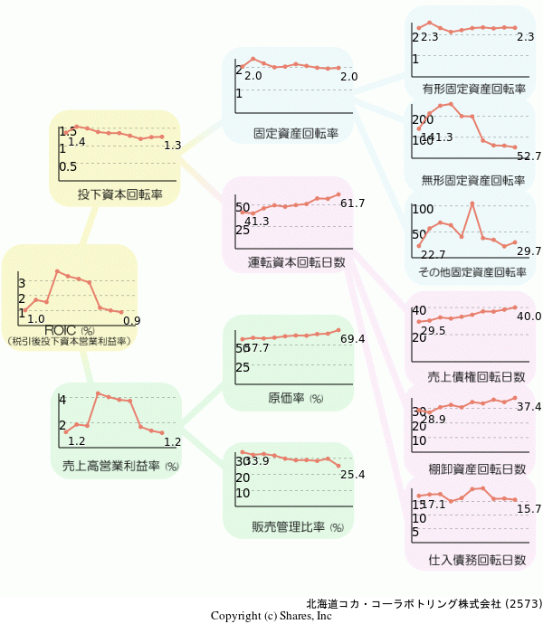 北海道コカ・コーラボトリング株式会社の経営効率分析(ROICツリー)
