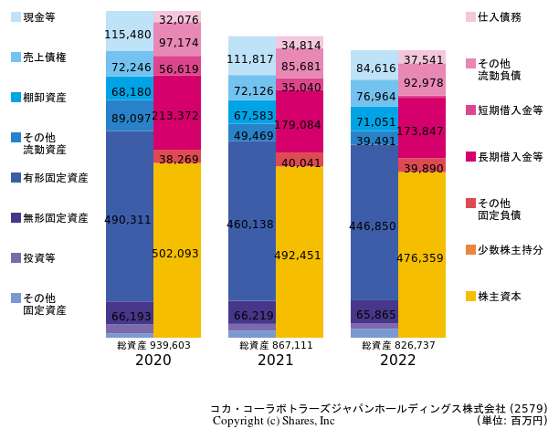 コカ・コーラボトラーズジャパンホールディングス株式会社の貸借対照表