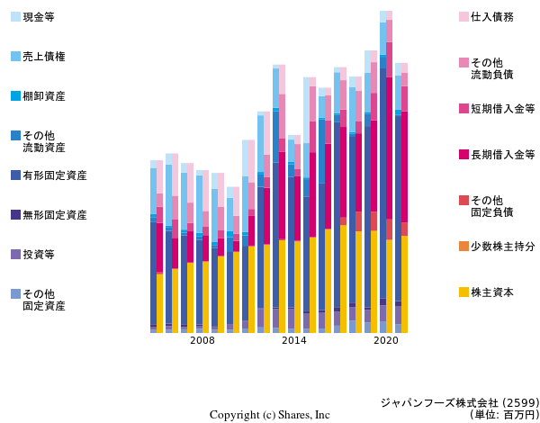 ジャパンフーズ株式会社の貸借対照表