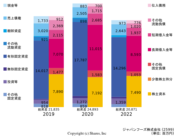 ジャパンフーズ株式会社の貸借対照表