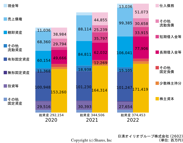 日清オイリオグループ株式会社の貸借対照表