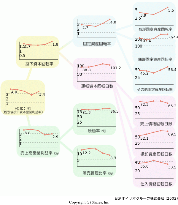 日清オイリオグループ株式会社の経営効率分析(ROICツリー)