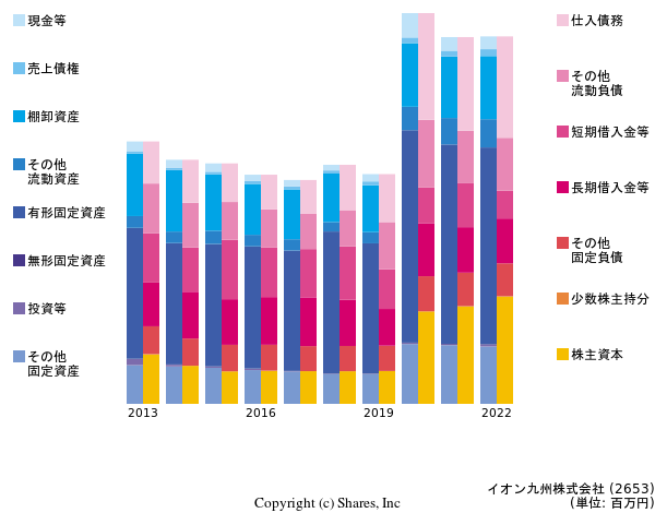 イオン九州株式会社の貸借対照表