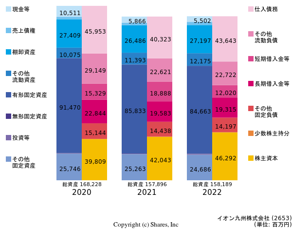 イオン九州株式会社の貸借対照表