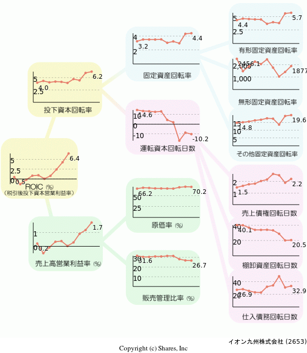 イオン九州株式会社の経営効率分析(ROICツリー)