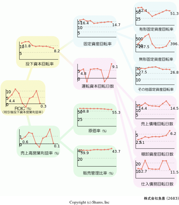 株式会社魚喜の経営効率分析(ROICツリー)