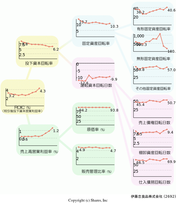 伊藤忠食品株式会社の経営効率分析(ROICツリー)