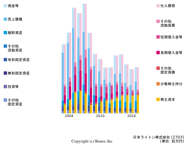 日本ライトン株式会社の貸借対照表