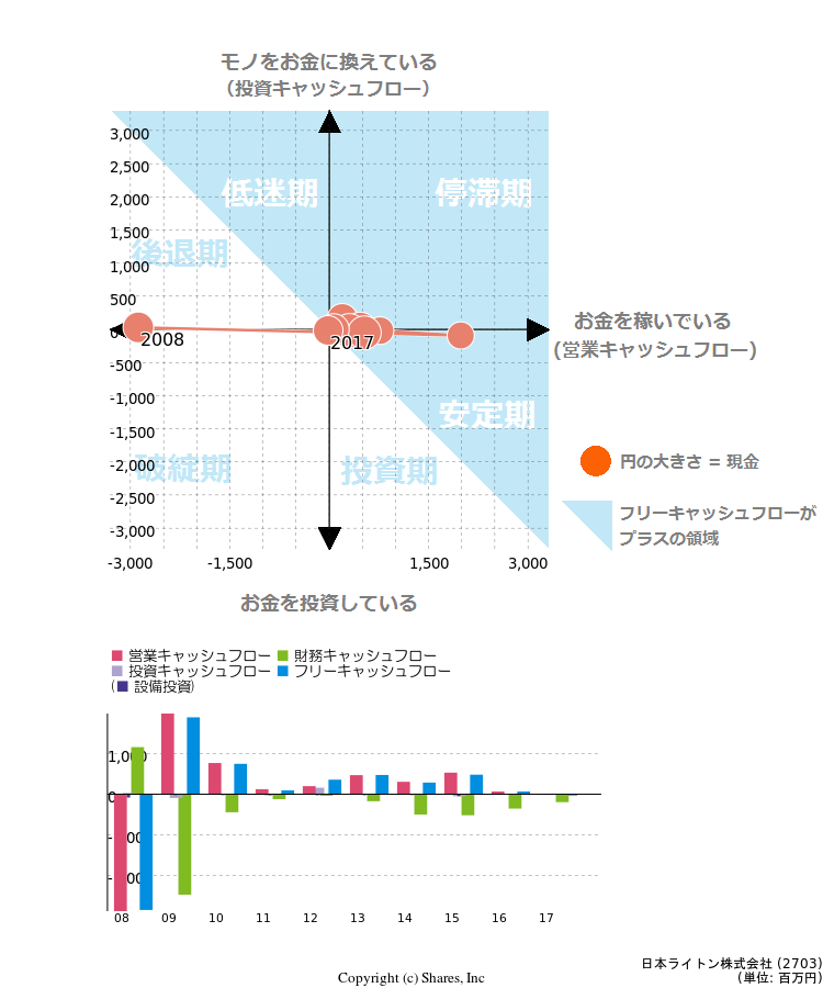 日本ライトン株式会社のキャッシュフロー