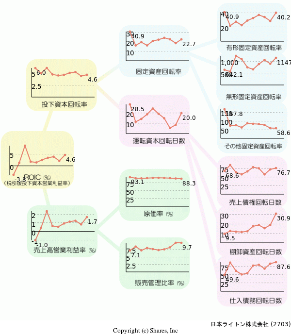 日本ライトン株式会社の経営効率分析(ROICツリー)