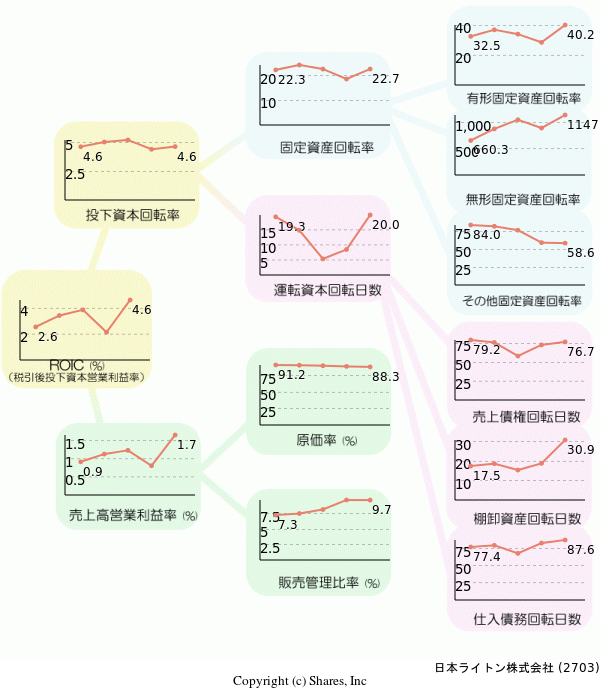 日本ライトン株式会社の経営効率分析(ROICツリー)