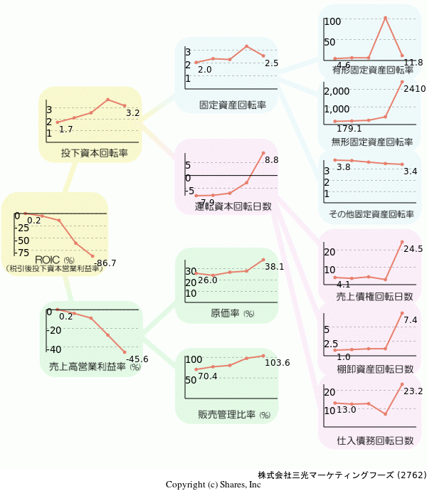 株式会社三光マーケティングフーズの経営効率分析(ROICツリー)